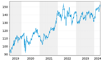 Chart Procter & Gamble Co. - 5 Jahre