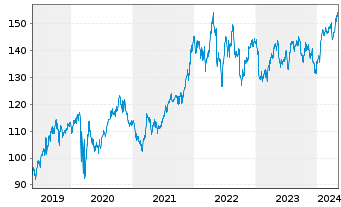 Chart Procter & Gamble Co. - 5 Years