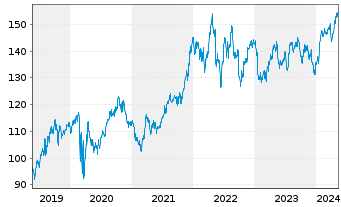 Chart Procter & Gamble Co. - 5 Jahre