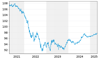 Chart Procter & Gamble Co., The DL-Notes 2016(16/26) - 5 Years