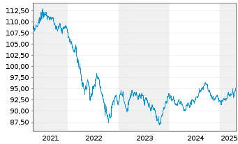 Chart Procter & Gamble Co., The DL-Notes 2020(20/30) - 5 Years