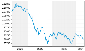Chart Procter & Gamble Co., The DL-Notes 2020(20/30) - 5 Jahre