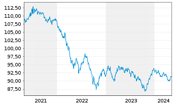 Chart Procter & Gamble Co., The DL-Notes 2020(20/30) - 5 années