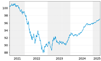 Chart Procter & Gamble Co., The DL-Notes 2021(21/26) - 5 Years