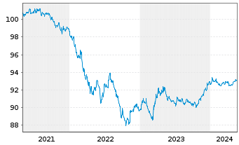 Chart Procter & Gamble Co., The DL-Notes 2021(21/26) - 5 Jahre