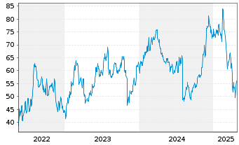 Chart Procore Technologies Inc. - 5 Years