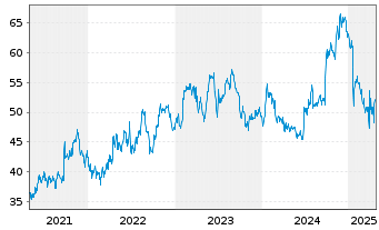 Chart Progress Software Corp. - 5 Years