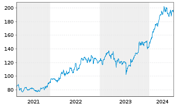 Chart Progressive Corp. - 5 années