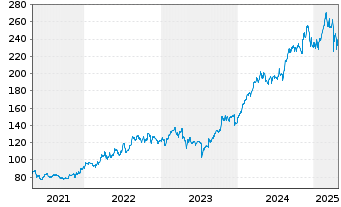 Chart Progressive Corp. - 5 Years