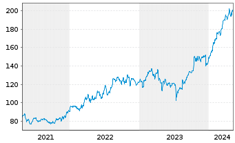 Chart Progressive Corp. - 5 années