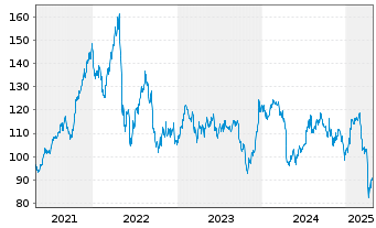 Chart ProLogis Inc. - 5 Years