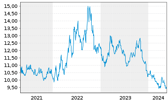 Chart ProShares Short Financials - 5 Years