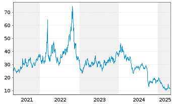 Chart ProShs Ultrashort FTSE China50 - 5 Years