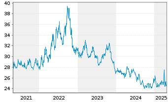 Chart ProShares Short Dow30 - 5 Jahre