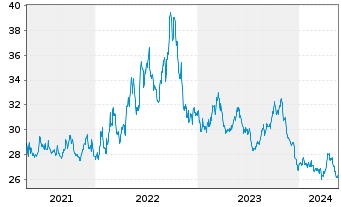 Chart ProShares Short Dow30 - 5 Years