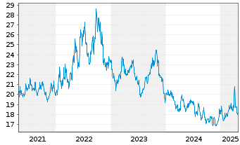 Chart ProShares Short MidCap400 - 5 années