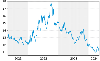 Chart ProShares Short S&P500 - 5 années