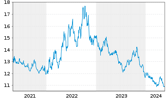 Chart ProShares Short S&P500 - 5 Years
