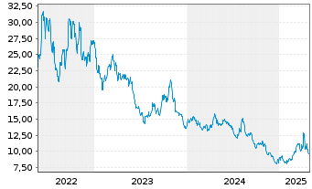 Chart ProShs UltraSht Cons.Serv.NEW - 5 années