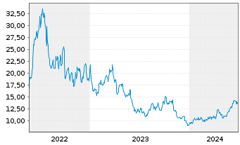 Chart ProShs U.Short MSCI Brazil Ca. - 5 années