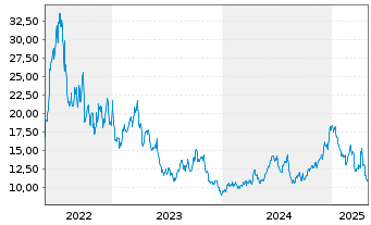 Chart ProShs U.Short MSCI Brazil Ca. - 5 années