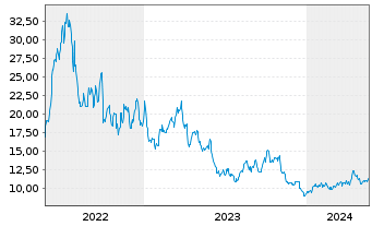 Chart ProShs U.Short MSCI Brazil Ca. - 5 Years
