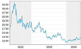 Chart ProShs U.Short MSCI Brazil Ca. - 5 années