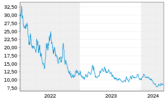 Chart ProShares Ultrashort Oil&Gas - 5 Years