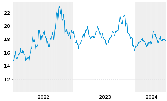 Chart ProShares Short Real Estate - 5 années