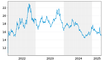 Chart ProShares Short Real Estate - 5 années