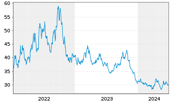 Chart ProShares UltraShort Dow30 NEW - 5 Jahre