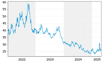 Chart ProShares UltraShort Dow30 NEW - 5 Jahre