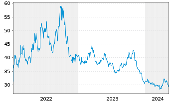 Chart ProShares UltraShort Dow30 NEW - 5 années