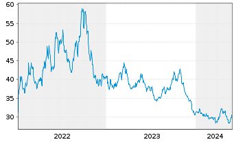 Chart ProShares UltraShort Dow30 NEW - 5 Years