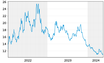 Chart ProShares UltraSht Financials - 5 Jahre