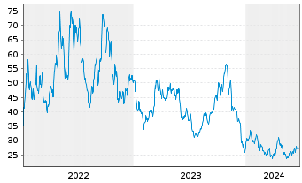 Chart ProShs Ult.Pro Sh.Russ.2000 - 5 Years