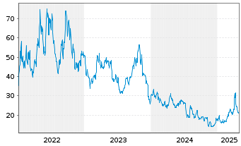 Chart ProShs Ult.Pro Sh.Russ.2000 - 5 Jahre