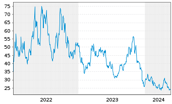 Chart ProShs Ult.Pro Sh.Russ.2000 - 5 Years