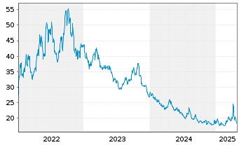 Chart ProShares UltraShort S&P500 - 5 Jahre