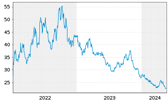 Chart ProShares UltraShort S&P500 - 5 Years