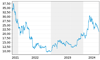 Chart ProShares Tr.Bitcoin Strat.ETF - 5 Jahre