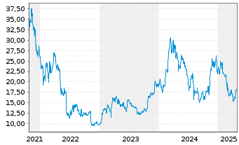 Chart ProShares Tr.Bitcoin Strat.ETF - 5 Years