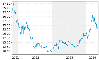 Chart ProShares Tr.Bitcoin Strat.ETF - 5 Jahre