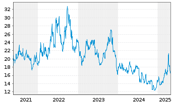 Chart ProShares Ultrasht SmallCap600 - 5 Jahre