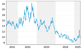 Chart ProShares UltraShort MidCap400 - 5 Jahre