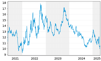 Chart ProShares UltraSht Consu.Goods - 5 Years