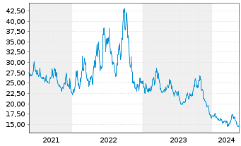 Chart ProShares UltraPro Short Dow30 - 5 Years