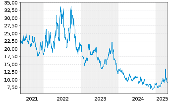 Chart ProShs-UltraPro Sh.M.C.400 NEW - 5 Jahre