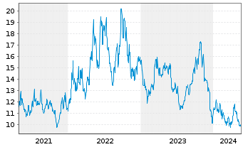 Chart ProShares Ultrasht Russell2000 - 5 Years
