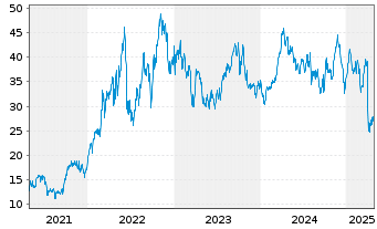 Chart ProShares Ultra Oil & Gas - 5 années